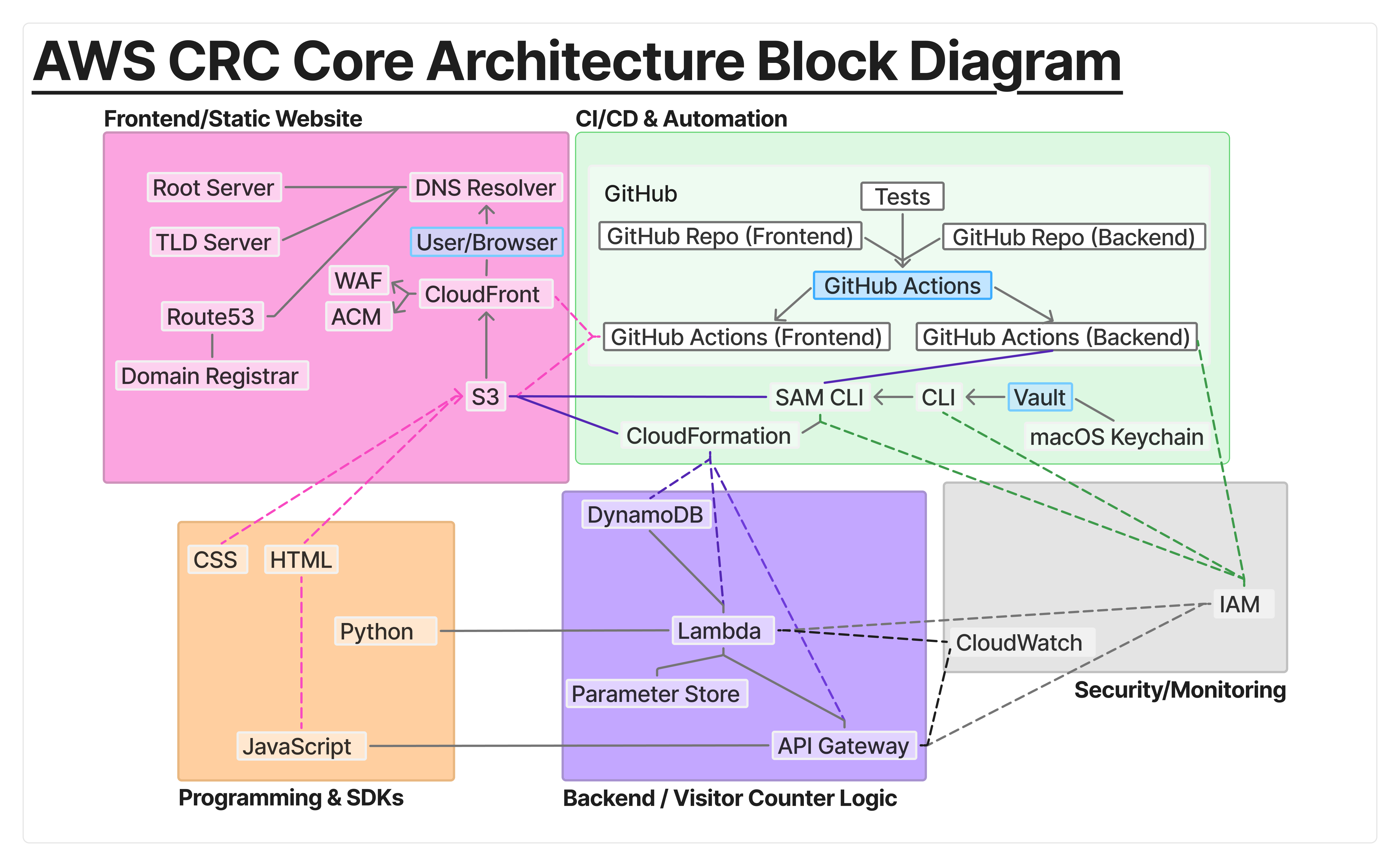 AWS CRC core architecture diagram