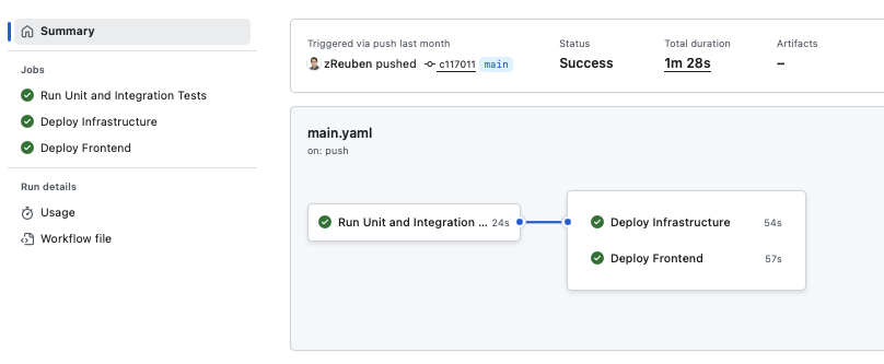 GitHub Actions CI/CD run