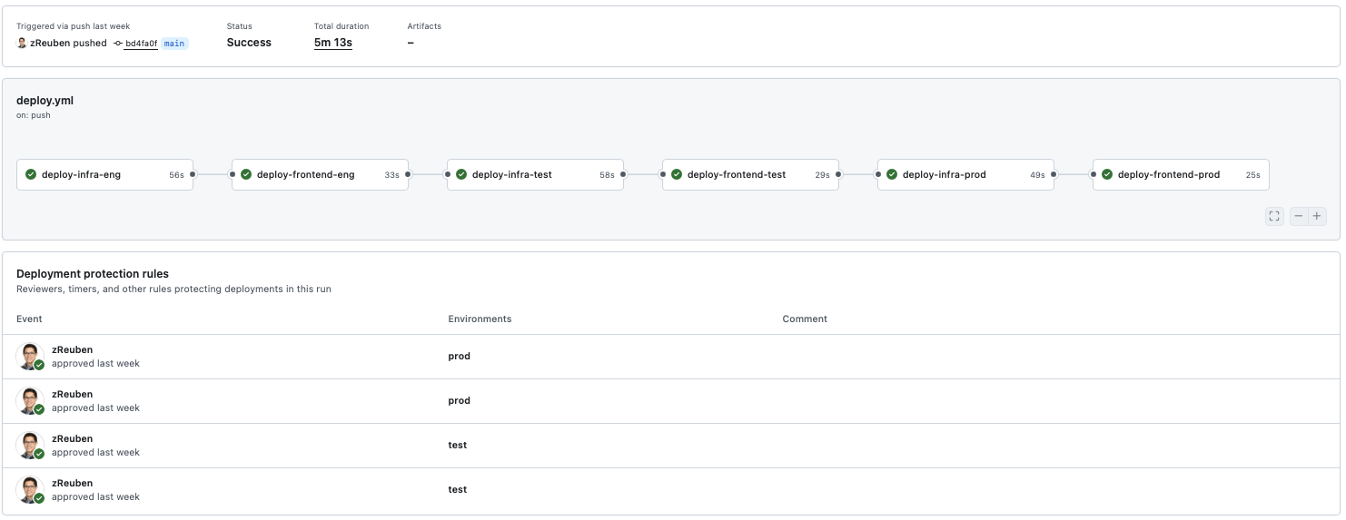 GitHub Actions promotion pipeline run